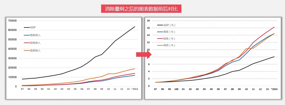 Excel工作表分四栏对比演示：左起分别为原始数据列、极差归一化结果、Z-score标准化结果、小数定标结果；每列顶部标注对应公式与参数，底部高亮显示同一行三种结果的数值差异与适用逻辑