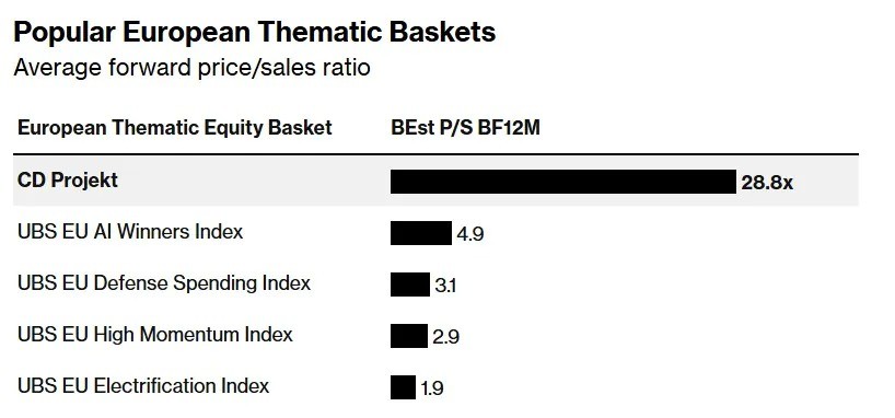 金融信息图表特写，突出显示CDPR股票在斯托克600指数中的红色飙升箭头及29x PSR数值，背景虚化呈现伦敦证券交易所电子屏