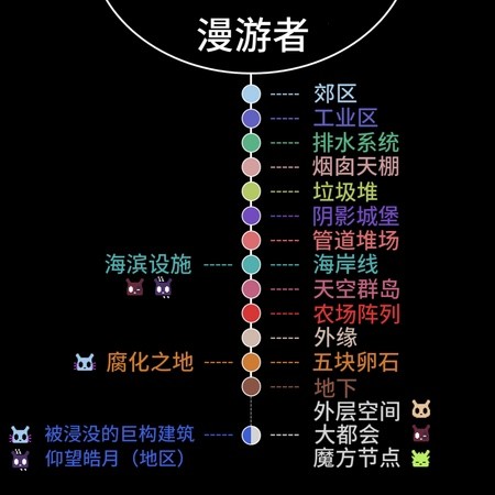 彩色区域地图导览图：用红、黄、蓝、紫等色块清晰标注各主要区域位置，中心为枢纽‘黑市’，外围放射状分布‘废弃工厂’‘教堂废墟’‘酸湖’等12个关键节点