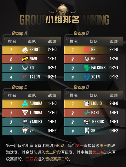 电竞世界杯DOTA2小组赛积分榜局部截图:A组排名清晰可见,XG以1分位列第三,紧贴第二名仅差1分
