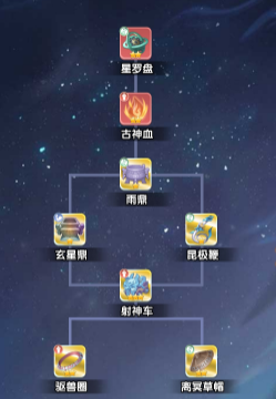 法宝套装展示：驱兽圈泛着赤金光芒居于中央，左右分列射神车与昆极鞭，底部标注‘首回合暴击启动’‘持续破甲压制’‘生存阈值保障’三大功能标签'></p><h3>实战节奏掌控术：把9回合拆解成3个决胜窗口</h3><p>前期（1-3回合）专注“种剑痕”：普攻优先锁定敌方前排肉盾，快速叠加【剑痕·灭】，同步削弱其群体防御能力；中期（4-6回合）开启“纵排绞杀”：释放「剑气纵横」配合古神王林溅射，集体压低敌方血线，制造残局；后期（7-9回合）发动“链式终焉”：满层【剑尊】+【剑芒】双重加持下，剑痕叠满即触发追击，锁定残血目标实施无冷却链式收割，往往一回合内清空敌方后排。整套操作如呼吸般自然，节奏感即战力。</p><p><img src=