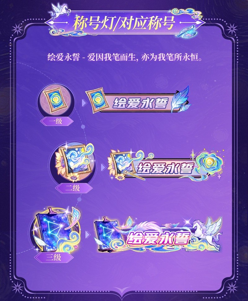 「绘爱永誓」称号界面截图：浅紫色称号文字悬浮于星空背景中，底部燃烧着幽蓝火焰状灯效，周围环绕缓慢旋转的微型画框与画笔图标