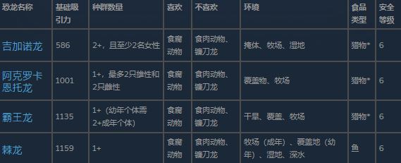 游戏UI界面截图:四张高清恐龙卡牌并列展示——南方巨兽龙、棘龙、霸王龙、魁纣龙,右下角标注‘Mega Carnivore’金色徽章及‘Requires: 3x Security Level’红色警示图标’