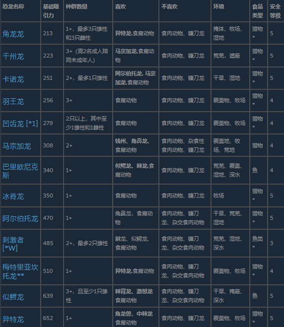 横向排列的13种中型食肉恐龙高清立绘图鉴，包含异特龙、角鼻龙、阿尔伯托龙、马宗加龙、巴氏龙、刺激者等，每张图下方标注英文名与体型标识，右下角带DLC图标提示豪华包与湿地包限定物种