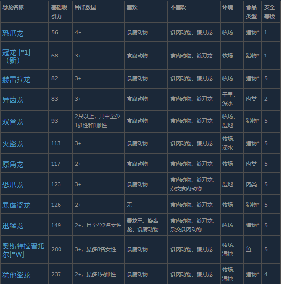 《侏罗纪世界：进化3》小型食肉动物图鉴界面截图：12个清晰头像横向排列，含伶盗龙、恐爪龙、小盗龙、奥斯特拉普托龙等，右下角标注‘*1’‘*W’图标对应DLC说明