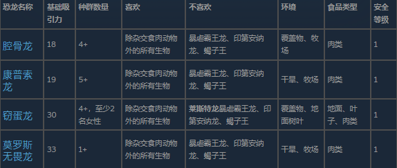 四格对比图：依次展示恐爪龙（误标需注意，实为食腐种）、美颌龙、伤齿龙及窃蛋龙的3D模型特写，每只恐龙均配有清晰学名标注与动态姿态