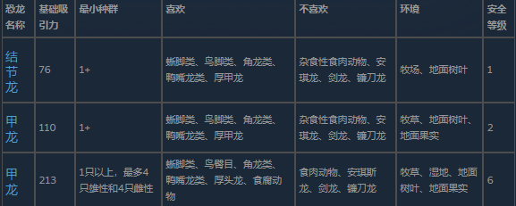 游戏内三只甲龙科恐龙并排展示图：左侧为钝吻甲龙，中部为埃德蒙顿甲龙（肩部双棘清晰可见），右侧为包头龙，三者均处于静态待命状态，背景为实验室DNA序列分析界面