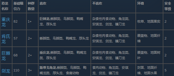 四格对比图：《侏罗纪世界：进化3》中四种剑龙并列展示，左起依次为剑龙、重庆龙、巨棘龙、钉状龙，清晰呈现骨板形态、尾刺数量、体态比例及皮肤纹理差异