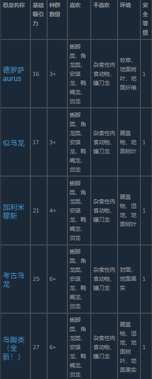 六格拼图：依次为腱龙、禽龙、埃德蒙顿龙、副栉龙、赖氏龙及德伊诺凯鲁斯的3D模型立绘，每只均标注拉丁学名与基础吸引力数值