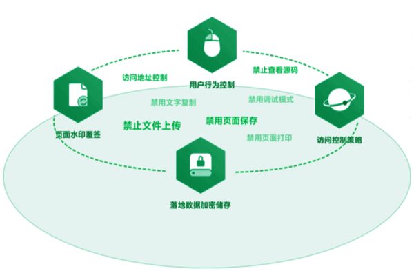 企业数据防护功能示意图