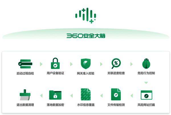 安全大脑赋能功能示意图