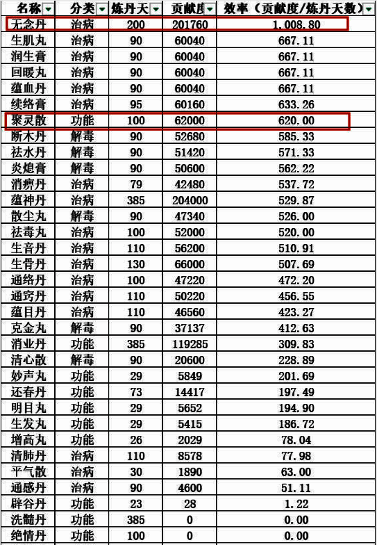 药王谷女修修炼手札炼药贡献度数值图